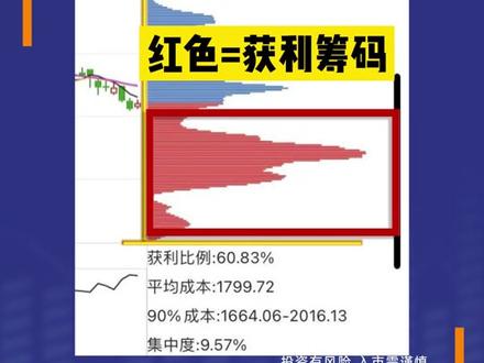 掌握这些技巧!轻松看懂筹码分布
#财经 #投资 #理财 #股票 #筹码分布
