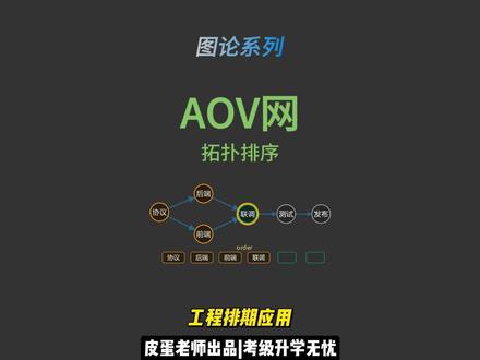 🔥任务有依赖怎么排?AOV网与拓扑排序全过程动态推演! 从入度统计到队列出队,再到节点解锁与判环,
一条视频看懂 AOV 网和拓扑排序为什么能排任务顺序。
纯算法专题 | 工程排期应用 | C++ 代码全展示
