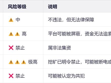 2026年2月6日八部门重申对虚拟货币的禁止性政策 风险跨境传导:虚拟货币依托区块链,突破国境,易引发洗钱、诈骗、资本外逃等风险。
维护金融安全:配合数字人民币(e-CNY)推广,防止私人加密资产冲击货币政策。
统一执法口径:此前部分地方存在“灰色地带”,此次八部门联合发文强化全国一致性。