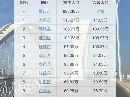 2010 年第六次人口普查和2020年第七次人口普查,周口各地人口变化,西华县人口流失最大,川汇区人口增长最多,看来周口主城区发展大有可为!#我的城市 #周口 #排行榜