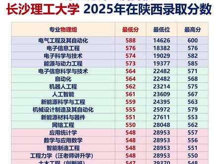 原电力部直属高校长沙理工大学2025年在陕西录取分数及位次 #电力部直属高校 #长沙理工大学 #电气工程及其自动化 #电气类专业 #高考分数线