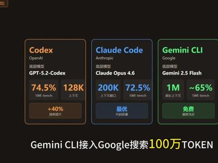 程序员慌了!Codex vs Claude vs Gemin 985程序员的我,原来选错了。
Codex = 速度最快 + 编程基准第一(SWE-bench 74.5%)
Claude Code = 代码质量最高 + 企业安全最佳
Gemini CLI = 免费额度最多 + 多模态最强
追求速度选Codex,看重安全选Claude,想免费用选Gemini
#AI编程 #Codex #claudecode #geminicli #AI助手