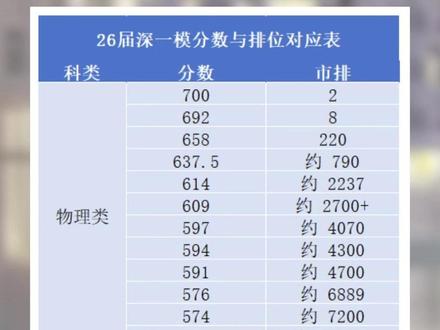 26届深圳一模考试分数线与对应市排名表新鲜出炉!附带往年一模对应高考分数线。#深一模 #深圳高中 #深圳家长 #深圳学生 #深圳学校
