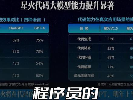 程序员的发际线,终于有救了#讯飞星火 2.0#iFlyCode #智能编程助手 #星火iFlyCode