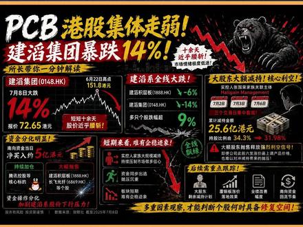 PCB 港股集体走弱:建滔集团暴跌 14%,南向资金同步抛售 7 月 8 日财联社消息,PCB 板块港股行情大幅走弱,龙头建滔集团盘中跌幅持续扩大,单日大跌 14%,报价 72.65 港元。回顾本轮行情,该股 6 月 22 日创下 151.8 港元阶段高点,短短十余天股价近乎腰斩,市场情绪极度低迷;同系标的建滔积层板同步走低,跌幅达 6%,整个建滔系上市公司全线大跌,多只个股跌幅超 9%。
#pcb #半导体设备 #科技