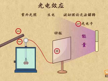 高中物理 选修3-5 光电效应