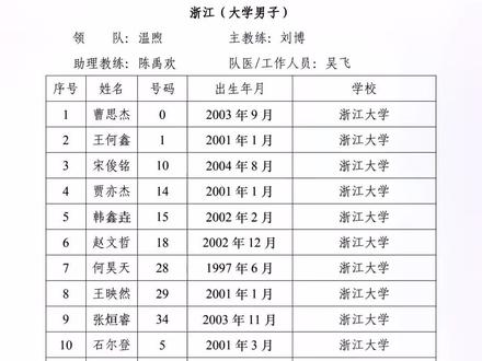 全国第一届学生(青年)运动会各省代表队名单(最终确认版)
#篮球 #运动会 #青运会 #同城