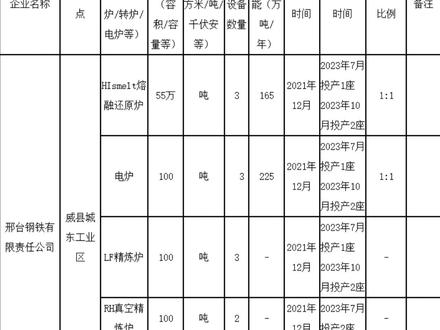 邢台钢铁搬迁最新方案出炉#钢铁 #搬迁
