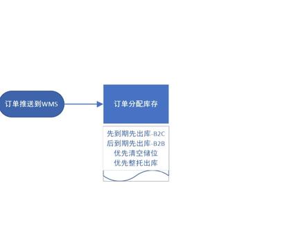 干货:电商仓库作业流程概述,学到就是挣到,在仓库辛苦打包几年都学不到的!#跨境电商 #电商 #物流流程 #仓库规划 #仓库流程 #仓储流程 #物流流程
