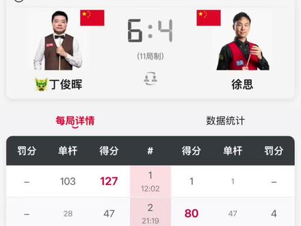 #丁俊晖 #斯诺克 在2025年12月2日凌晨的斯诺克英锦赛首轮,丁俊晖与徐思上演中国德比,最终丁俊晖以6 - 4涉险取胜晋级16强,下一轮将对阵艾伦和唐纳森之间的胜者。这场11局6胜制的比赛一波三折,具体赛况如下:
1. 前4局:丁俊晖首局单杆103分以127:1拿下,第二局徐思以80:47扳平比分。之后丁俊晖又连赢两局,第三局74:30取胜,第四局单杆66分零封对手,带着3 - 1的领先优势进入中场休息。
2. 第5 - 6局:徐思开启反扑模式。第五局双方战至62平后进入争黑大战,徐思打进黑球以69:62绝杀;第六局他又以75:53再下一城,成功将比分追成3 - 3平。
3. 第7 - 8局:丁俊晖稳住阵脚,第七局单杆92分以92:10拿下反超比分,第八局再轰单杆109分零封对手,以5 - 3率先拿到赛点。
4. 第9 - 10局:第九局徐思背水一战,单杆96分零封丁俊晖挽救一个赛点;第十局丁俊晖没再给机会,单杆打出54分最终以99:3锁定胜局,成功晋级。