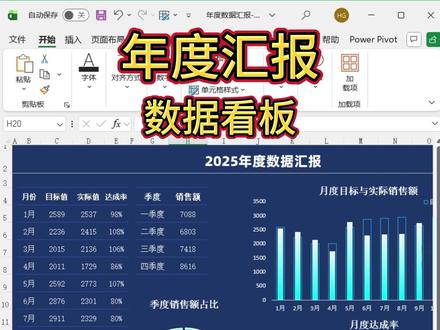 年度汇报数据看板 #excel #数据可视化 #年度汇报 #数据分析 #柱状图