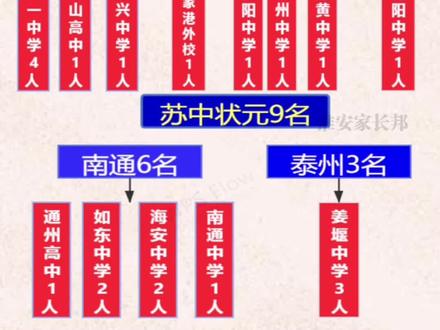 还是苏南和苏中厉害。