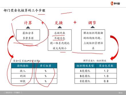 年终奖系列之三-华为部门奖金分配 #年终奖 #奖金 #华为
