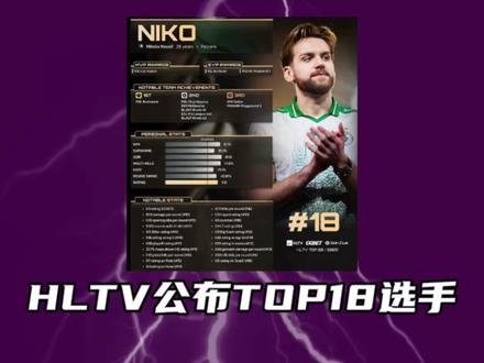 HLTV评选CSGO年度TOP18选手居然是NIKO? #CS #NIKO #电竞赛事快报 #G2 #DONK