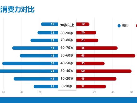 PPT实用技巧之对比分析图#数据ppt #对比分析ppt #ppt对比分析 #ppt图表 #ppt数据图表