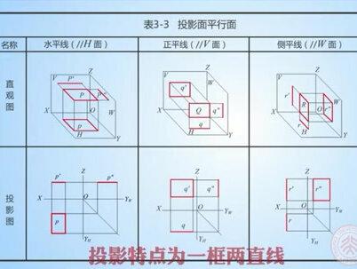 快速掌握教材知识点:投影面的平行面#教材同步 #涨知识 #dou是知识点 #建筑工程 #工程制图
《建筑工程制图与识图》(第三版),北大出版社,书号:9787301306185