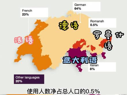 出行瑞士小常识篇-瑞士语言,干货在最后,赶紧收藏。#旅行 #旅遊大玩家 #瑞士旅行 #游玩攻略