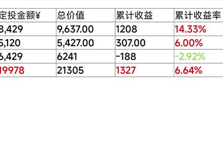 定投十年计划总收益第576天 #纳斯达克#投资#理财#基金