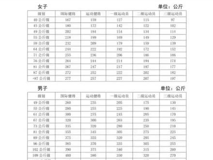 2021年举重运动员评级标准#举重#力量举