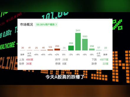 近5000股下跌,市场恐慌背后真实逻辑
#股票#股民#财经