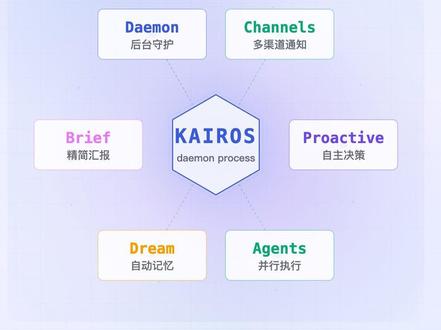 Claude藏了个功能 关了电脑它还在帮你干活 Claude Code 源码泄露,藏了个叫 KAIROS 的模式。
关了终端它还在后台跑,遇到要你拍板的事,飞书弹个确认码,手机回复就放行。六层安全验证,比 OpenClaw 严格得多。
OpenClaw 34.5万Star被OpenAI收了,收购消息出来不到两周,Anthropic就开始密集上功能。回头看这几个月的更新——Agent teams、远程控制、自动记忆、消息渠道——全是KAIROS的零件。
源码里出现154次,不是概念,是写好的代码。就差一个总开关。
AI的下一步,不是更聪明,是更自主。
#claude #claudecode #ai #人工智能 #ai编程