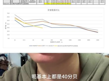 家用电器噪声:实测空调,洗衣机噪声 很多人只看分贝值判断家电是否扰民,但真实情况可能并不简单。这次我在家里实测了空调、洗衣机,房间内测得都是40分贝左右,看似没有问题。但通过频谱分析对比《社会生活环境噪声排放标准》GB22337,在125–500Hz频段却出现超标情况。分贝不高,并不代表舒适度达标。带你用数据看清家庭低频噪声的真相。#噪声扰民 #低频噪声 #空调噪声