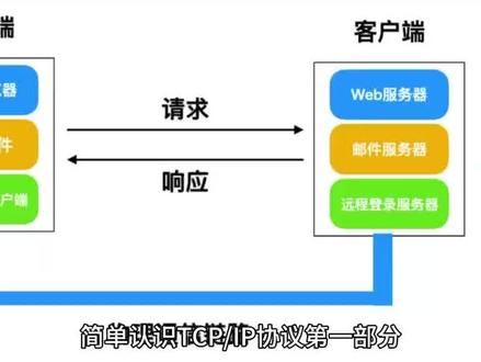 简单认识TCPIP协议第一部分