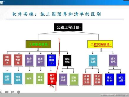 #干货分享 公路造价实操,预算和清单的区别