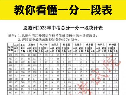教你一分一段表,不会看的家长和同学赶紧收藏起来。#2023年中考 #一分一段表 #中考成绩 #祝愿所有考生金榜题名 #家长必读