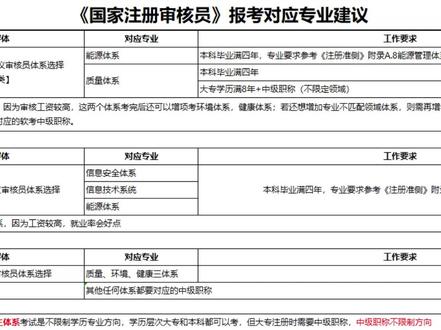 03-选对方向,事半功倍!审核员五大热门报考方向深度拆解 03-选对方向,事半功倍!审核员五大热门报考方向深度拆解
