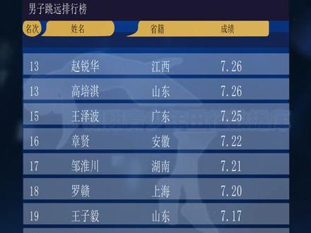 #上岸 #田径排行榜 #运动最美时刻 #运动少年 #100米 #冠军 #体考 #田径 #田径训练 #高水平 #高水平运动员测试 #青少年教育