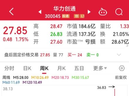 #华力创通 周K线翻倍行情,老鸭头形态分析。不怕你刷到,就怕你不关注我。#股票 #主神浪#干货分享 @抖音小助手 @DOU+小助手