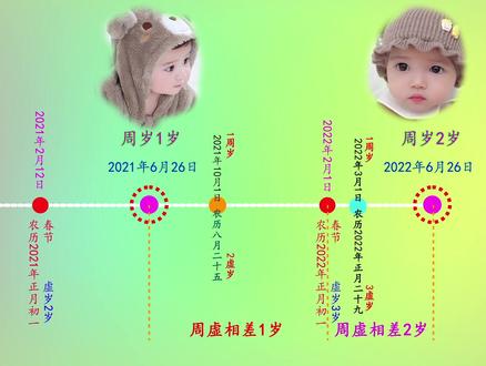 周岁和虚岁的计算实例 #周岁和虚岁 #新生儿 #迎接新生命