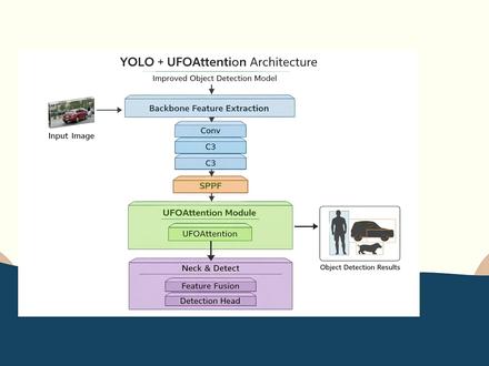 YOLO加入UFOAttention!手把手教你改进目标检测 本期视频带大家详细讲解如何在 YOLO 模型中加入 UFOAttention 注意力机制,并完整演示模型结构修改与训练过程。
很多同学在做目标检测改进或毕业设计时,经常会遇到两个问题:
① 不知道如何在 YOLO 中添加注意力模块
② 不清楚注意力机制在模型中的作用
本教程将从 UFOAttention 原理 → YOLO结构修改 → 代码实现 → 训练运行 全流程讲解,适合正在学习 目标检测、深度学习、计算机视觉 的同学。
视频内容包括:
1️⃣ UFOAttention 注意力机制原理
2️⃣ Softmax(QK^T)V 公式含义讲解
3️⃣ YOLO + UFOAttention 模型结构解析
4️⃣ YOLO源码修改与模块添加
5️⃣ 训练过程与结果说明
如果你正在做 YOLO改进、论文实验、毕业设计或科研项目,这个视频会非常有帮助。
后续还会持续更新:
YOLO改进系列教程、注意力机制讲解、目标检测论文复现等内容。
记得点赞 + 关注,不错过更多AI干货教程。#yolo #毕业设计
