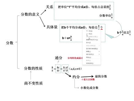 五年级分数的意义和性质单元知识点思维导图整理 #学习 #数学 #知识分享 #一起学习 #数学思维