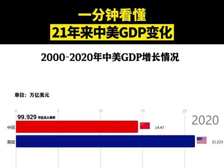 一分钟看懂21年来中美GDP变化