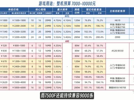 618装机CPU怎么选?26年CPU选购指南来啦! 本期视频给大家带来26年618的CPU选购指南
全网最细!一个视频看懂CPU怎么买!
#电脑 #装机 #CPU #英特尔 #AMD