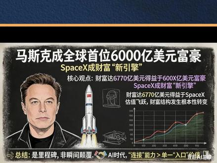 新里程碑:马斯克坐拥6770亿美元财富,SpaceX成最大引 马斯克成全球首位6000亿美元富豪 SpaceX成财富“新引擎”,所长带你一分钟解读。
全球商业领袖埃隆·马斯克的财富再创历史。据福布斯最新统计,其个人净资产已攀升至6770亿美元,成为人类历史上首位突破6000亿美元身家的个人。这一里程碑式的数字,主要得益于其旗下的太空探索技术公司SpaceX估值的惊人飞跃。
#马斯克 #spacex #spacex星舰 #tesla