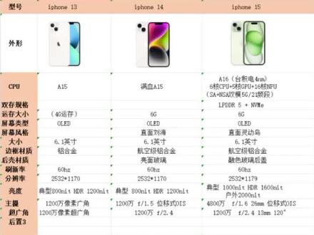 iPhone13, iPhone14和 iPhone15的主要区别是什么?
三代iPhone之间最大的区别是处理器,还有内存、后置相机、屏幕素质和其他小细节的区别。
买哪个更合适?
首先建议排除iphone13,价格、配置都不占优势。
然后,预算较多的,考虑新款iPhone 15,它有三款中最强的处理器,最明亮的灵动岛屏幕,最好的后置相机,通用的USB-C充电接口,可以自定义快捷功能的静音键。
追求性价比的,考虑iPhone 14,它比新款iPhone 15便宜1000元,也只比iPhone 13贵了400块,有更好的处理器和成像素质,相对更长的使用时间。
价格
以起售价格为例,iPhone 13售价最低,4598元;iPhone 14居中,售价4999元;iPhone 15最贵,售价5999元。
依次差价400元,1000元。相比配置来说,iPhone 14的性价比最高。
处理器、运行内存
iPhone 13搭载残血版A15处理器,运行内存4G。
iPhone 14采用满血版A15处理器,运行内存6G。
iPhone 15则是A16处理器,运行内存6G。
显然,iPhone 15的性能最强,相应的使用寿命最长;其次是iPhone 14,iPhone 13垫底。
后置相机
iPhone 13和iPhone 14都是1200万双摄模组,但iPhone 14提升了主摄光圈,是iPhone 13pro的主摄镜头,有更足的进光量,成像素质更高一点。
iPhone 15则直接改用4800万主摄+1200万超广角的组合,同时把最高5倍的数字变焦,提升到了10倍,较大幅度提升了照片质量。
屏幕素质
iPhone 13和iPhone 14一样,都是6.1英寸刘海屏,支持60HZ刷新,460PPI屏显,800尼特常规亮度,1200尼特峰值亮度。
iPhone 15升级为6.1英寸灵动岛屏,亮度也提升到了1000尼特/1600尼特/户外最高2000尼特,辨识度提高,强光下的显示清晰度也更好。刷新率和屏显不变,依然是60HZ和460PPI。
