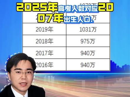 2025年高考人数正式出炉
三大核心发现
1、2025年高考人数对应2007年出生人口
2、出现"生育低谷传导效应"(2007年出生人口减少→2025高考人数下降)
3、2022-2024年形成"高考高峰平台期"(连续3年超1,200万)
💡 延伸解读:
1、2034年高考或将现"断崖式下跌"(对应2016年940万出生人口)
2、2025年每1,000名考生较2024年减少5个录取竞争席位
3、全国高校布局调整窗口期已至
2025年即将走上考场的同学们,你们是1335万分之一的奇迹!2007年的生命律动,终将在2025年考场绽放——愿每个数字都化作理想的坐标!
#高考 #上海课外辅导