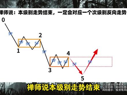 缠师说:本级别走势结束,一定会对应一个次级别反向走势! #缠论 #股票 #股票知识 #缠论教学 #缠中说禅