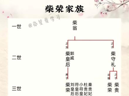 “五代时期第一明君”柴荣家族世系图 柴荣(921年10月27日-959年7月27日)后改姓郭,后仍习称“柴荣”,今河北隆尧人。五代时期后周第二位皇帝。
他的祖父柴翁(其名佚失)、父亲柴守礼都是当地有名的富豪。后因家道中落,年未童冠的柴荣前去投奔嫁给同乡人郭威的姑母柴氏。柴荣生性谨厚,帮助姑父郭威处理各种事务,深受郭威喜爱,而柴氏无子,便收养柴荣为子,当时郭威家境并不富裕,柴荣为资助家用,外出与邺都富商颉跌氏做茶货生意,往返江陵等地。其间学习骑射,略通史书和黄老学说的著作。及至成年后,弃商随郭威从戎。后周建立后郭威委任柴荣治理澶州,他为政清肃,使盗不犯境。953年入朝任开封府尹,进封晋王。954年郭威驾崩,柴荣登基为帝。955年派兵自后蜀手中收复秦、凤、成、阶四州。956年至958年三次亲征南唐,迫使南唐割让淮南江北十四州,并去帝号,只称江南国主。959年柴荣北征辽朝,连克三关三州,但在商议攻取幽州时突发疾病,不久后去世。次年“陈桥兵变”发生,后周灭亡。
柴荣励精图治,致力于统一大业,曾立下以十年开拓天下,十年养百姓,十年致太平的壮志。他在位期间,进一步在郭威的基础上改革朝政,整军练卒、裁汰冗弱、招抚流亡、减少赋税,修订礼乐、制度、刑法,抑制佛教,使得后周政治清明、百姓富庶,中原地区经济开始复苏。史家称赞其“神武雄略,乃一代之英主也”。
(一代)柴翁,邢州豪族。
(二代)
柴氏,嫁后周太祖郭威,后周建立前逝世,追册为圣穆皇后。
柴守礼,字克让,姐姐圣穆皇后柴氏无子,过继柴荣为世子,拜银青光禄大夫、检校吏部尚书、御史大夫。后周世宗即位,拜金紫光禄大夫、检校司空、光禄卿。宋朝建立,拜太子少傅。
(三代)
柴荣,后周第二位皇帝。
柴贵,后周虢州防御使。事迹生平不详。
(四代)
柴宗谊,又名柴宜哥,为后汉隐帝所杀。后周太祖郭威赐名谊,赠太尉、越王。
柴宗诚(柴诚),幼时为后汉隐帝所杀。被杀时还没有名字。郭威赐名诚,赠太傅、吴王。
柴宗誠(柴誠),为后汉隐帝所杀。被杀时还没有名字。郭威赐名誠,赠太保、韩王。
柴宗训,后周末代君主,宋朝建立后降封郑王。死后谥号恭皇帝。
柴熙让,原名宗让,封曹王,宋朝建立后,居河北省沧州。也有说为了躲过赵匡胤的追杀,改姓宁。
柴熙谨,封纪王。宋太祖初年逝世。
柴熙诲,封蕲王。宋朝建立后不知所终。相传被上将军卢琰抱养,改名卢璇,在浙江繁衍后裔。
#柴荣 #后周 #历史人物 #历史