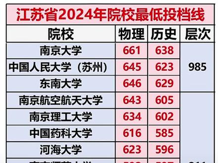 2024江苏省分数线,仅供参考!