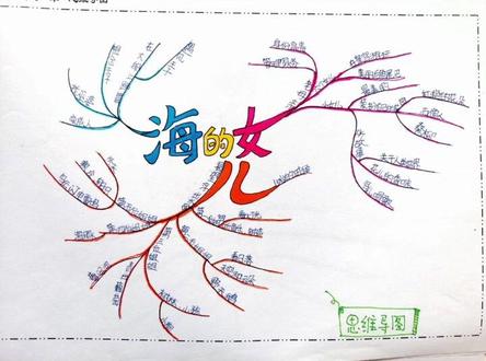 你知道六要素是什么吗?#思维导图 #小学语文 #课外阅读 #海的女儿#丑小鸭#夏洛的网#鲁滨逊漂流记 #苦儿流浪记 #课外阅读思维导图 #手抄报 @DOU+小助手 @DOU+上热门