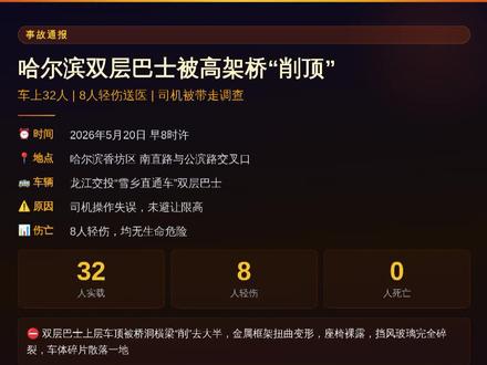 双层巴士被高架桥"削顶"!8人轻伤,这类事故为何反复发生? 2026年5月20日早8时许,哈尔滨香坊区南直路与公滨路交叉口,一辆龙江交投"雪乡直通车"双层巴士与高架桥横梁发生剧烈碰撞,上层车顶被"削"去大半,车上32人中8人轻伤,均已送医。司机被带走调查。
现场还原:
双层巴士沿南直路向公滨路方向行驶,司机未注意限高标识,未及时避让。上层车顶与高架桥横梁猛烈撞击,车顶被"削"去大半,蓝色窗帘垂落在外,座椅裸露,挡风玻璃全部碎裂。多名乘客在他人搀扶下下车,部分人员身上有明显血迹。交警、急救迅速到场处置,10时许现场救援基本结束。香坊区交警大队确认:事故排除桥梁设施故障因素,完全由司机操作失误引发。
深度分析——"削顶"事故为何反复发生?
这不是第一次,也不会是最后一次。2018年武汉双层公交593路撞限高架,2死6伤;2014年武汉568路硬闯限高架,3人受伤;2014年南宁双层公交被限高架削顶,28人受伤——同样的剧本,反复上演。
核心矛盾:双层巴士车高约3.8-4.2米,而城市高架桥限高常为3-3.5米——这是结构性矛盾,不是个例。南宁事故调查认定:市政设施设计存在缺陷、城管部门审查把关不严、管理不到位——责任不能只压司机一人。
司机自查:
❶ 出车前确认路线所有限高点,双层车禁行路段牢记于心
❷ 驾驶双层车时遇限高标识必须停车确认,不确定就不过
❸ 不熟悉的路线必须提前踏勘,标记所有限高、限宽、禁行点
❹ 上层乘客最大危险——提醒乘客系好安全带,不要站立行走
企业管理自查:
❶ 双层巴士运营路线是否全面排查限高风险?
❷ 是否安装车载限高预警装置(激光雷达/超声波感应)?
❸ 司机是否接受过双层车专项培训和路线考核?
❹ 是否建立了双层车禁行路段主动规避机制?
❺ 车辆调度是否将双层车与普通车分开管理?
每一次"削顶"都是幸运,下一次可能就是生命的代价。限高不是建议,是红线
#双层巴士削顶 #限高事故 #交通安全