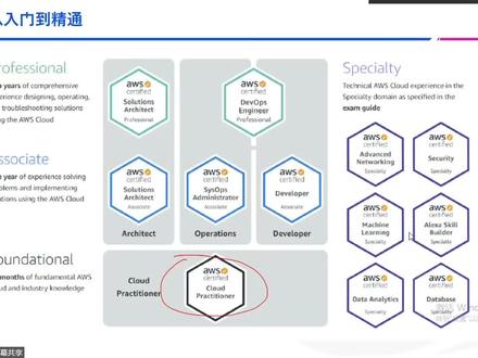 #AWS #让技术更有价值 #一起学习 #技术分享 #干货
AWS入门介绍第一弹@世达教育-考试助手 @世达教育CKA课程视频
