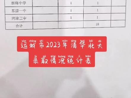 运城市2023年清华北大录取情况统计表#录取 #山西运城 #2023年高考 #山西高考 #运城