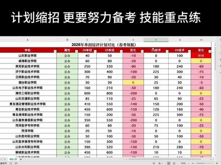 2026年山东单招综评的解析和建议 这个要好好的看一下,努力开始准备#山东单招综评 #单招综评 #单招技能考试 #济南尚博教育 #春考领航