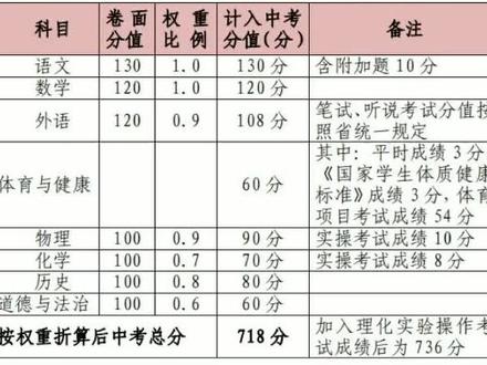 惠州中考改革,现在读初一学生适用。