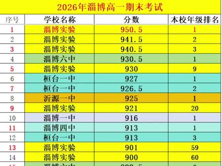 由于高一期末考试是九科分数,所以本数据仅供参考。再次强调我没有任何想对比各个学校的想法,只是想让家长大概了解孩子市位次,大家不要过分解读。感恩大家!#淄博教育#高中期末#升学规划